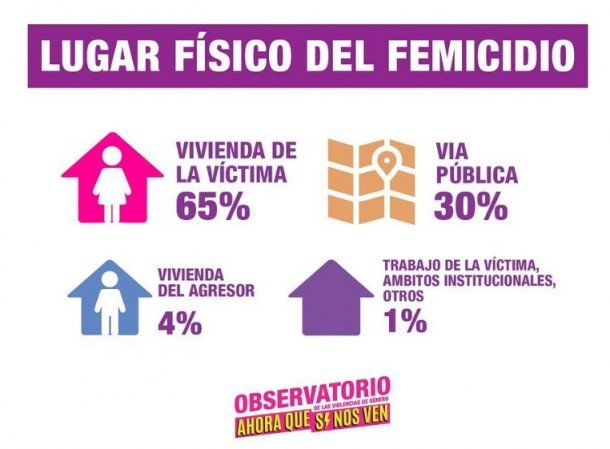 Durante el primer semestre de 2019 hubo 223 femicidios en Argentina