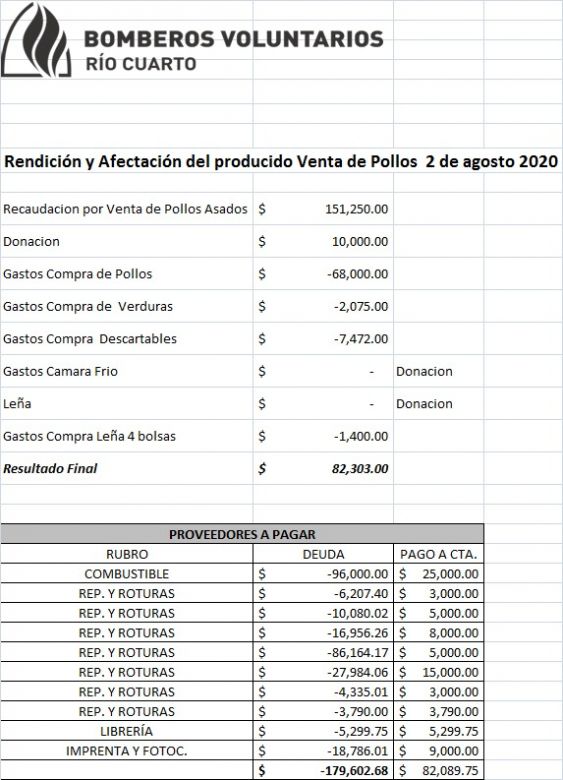 “No podemos transformar Bomberos de Río Cuarto en una rotisería”