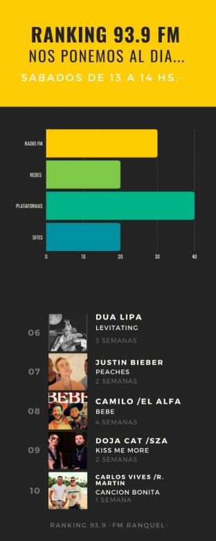 Ranking 93.9: ¿Cuáles son las canciones más escuchadas?