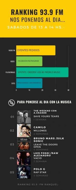 Ranking 93.9: ¿Cuáles son las canciones más escuchadas?