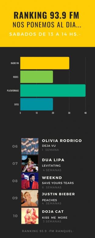 Ranking 93.9: lo más escuchado de la semana