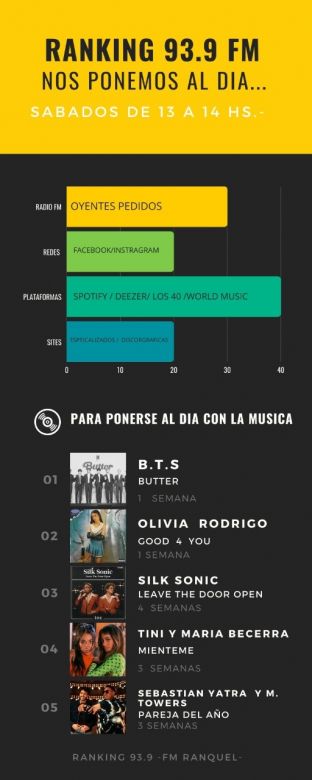 Ranking 93.9: lo más escuchado de la semana