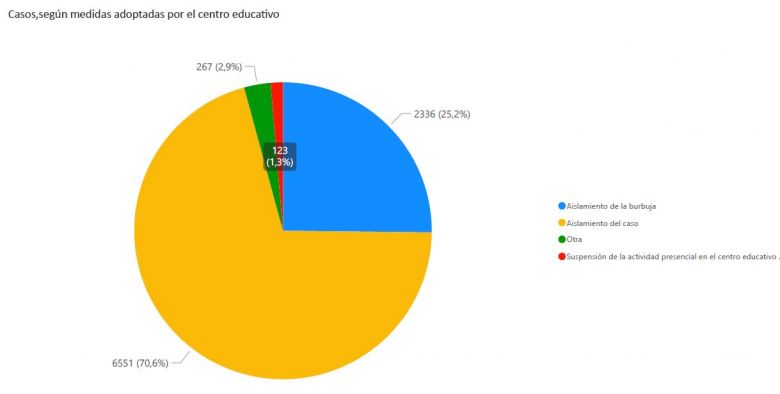 La Provincia presentó un informe sobre la activación de protocolos por coronavirus en las escuelas