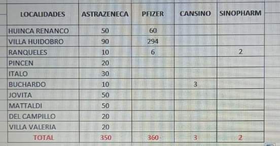 Se normaliza la vacunación de la tercera dosis en Huinca Renancó 