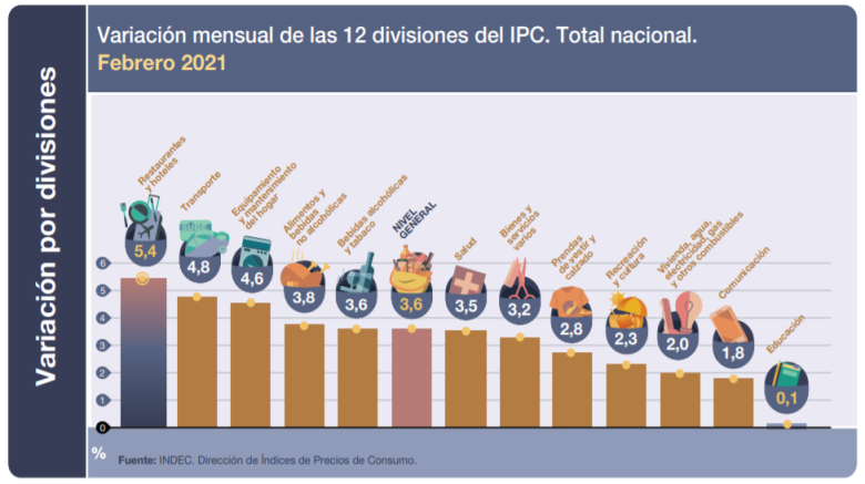 Inflación en restaurantes y hoteles: el sector que más estimula el Gobierno tuvo los mayores aumentos de diciembre