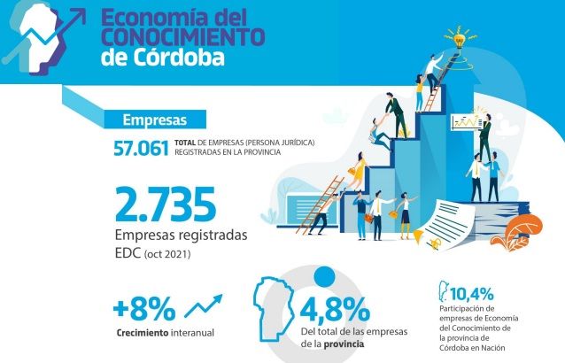 La Provincia presentó los indicadores de ciencia, tecnología y economía del conocimiento