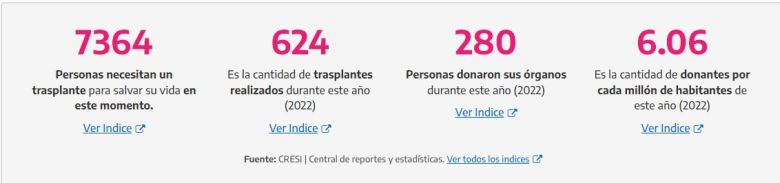 En Río Cuarto hay más de 50 personas esperando un órgano