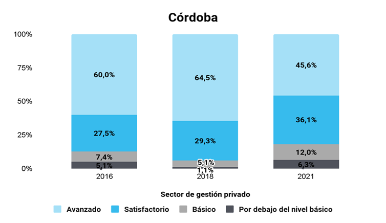 Pruebas APRENDER: dieron a conocer los resultados de Córdoba