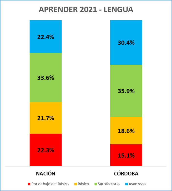 Pruebas APRENDER: dieron a conocer los resultados de Córdoba