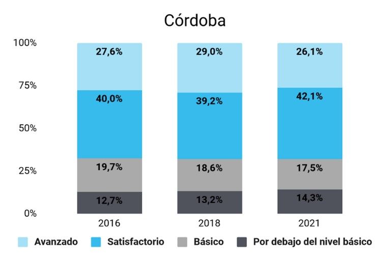 Pruebas APRENDER: dieron a conocer los resultados de Córdoba