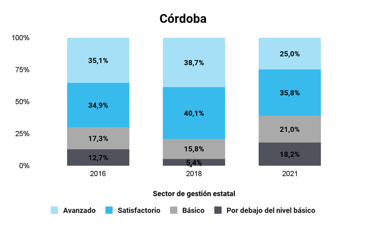 Pruebas APRENDER: dieron a conocer los resultados de Córdoba