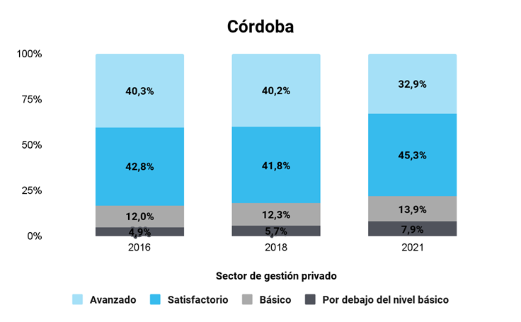 Pruebas APRENDER: dieron a conocer los resultados de Córdoba