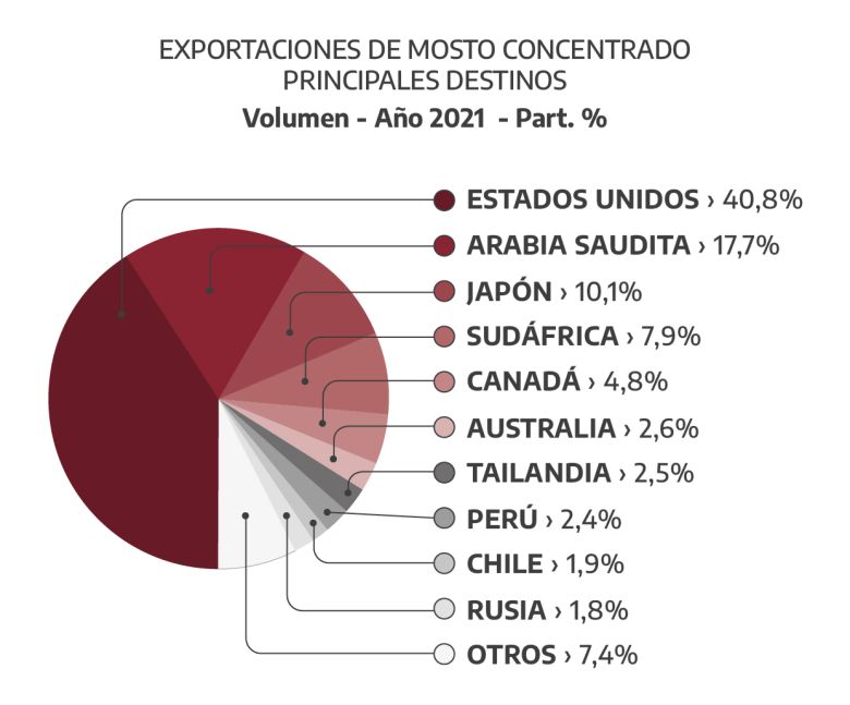 Al Pan Pan y al Mosto Estados Unidos lo sancionó con aranceles a exportaciones vitivinícolas en las que la Argentina es líder