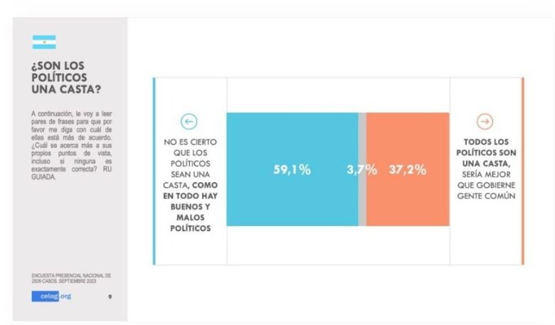 Según CELAG, el 58% de la población cree que Milei es una persona inestable emocionalmente