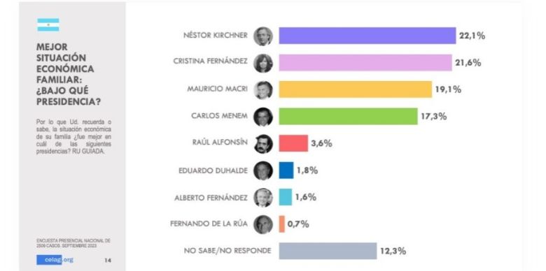 Según CELAG, el 58% de la población cree que Milei es una persona inestable emocionalmente