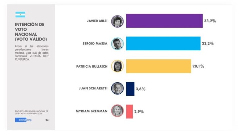 Según CELAG, el 58% de la población cree que Milei es una persona inestable emocionalmente