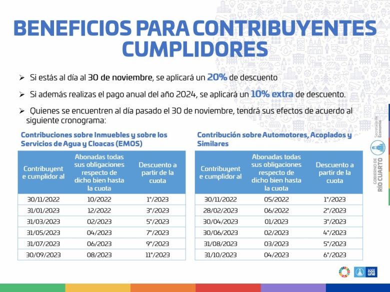 Mantienen el descuento del 20% en los impuestos municipales para los contribuyentes cumplidores