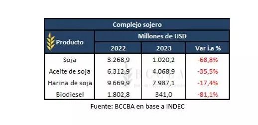 La liquidación de divisas por exportaciones agroindustriales en 2023 fueron las más bajas en 14 años y la balanza comercial quedó rojo