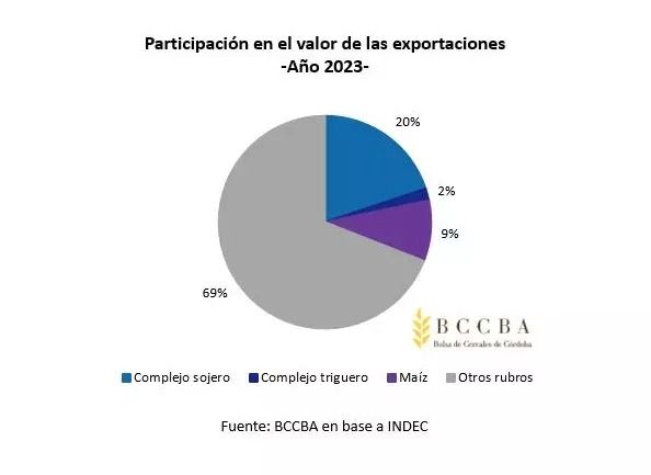 La liquidación de divisas por exportaciones agroindustriales en 2023 fueron las más bajas en 14 años y la balanza comercial quedó rojo