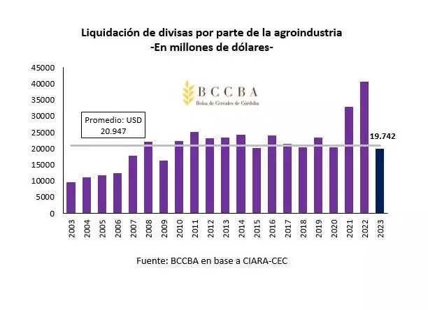 La liquidación de divisas por exportaciones agroindustriales en 2023 fueron las más bajas en 14 años y la balanza comercial quedó rojo