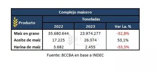 La liquidación de divisas por exportaciones agroindustriales en 2023 fueron las más bajas en 14 años y la balanza comercial quedó rojo