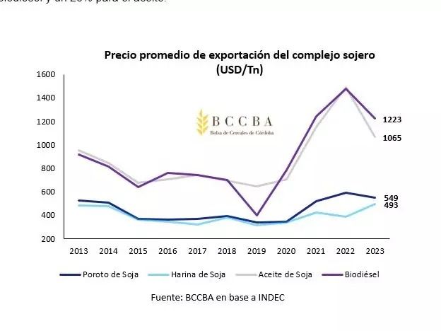 La liquidación de divisas por exportaciones agroindustriales en 2023 fueron las más bajas en 14 años y la balanza comercial quedó rojo