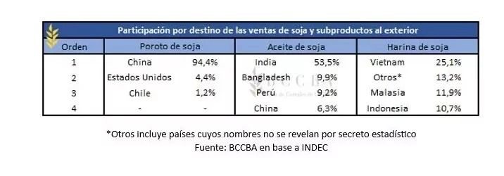 La liquidación de divisas por exportaciones agroindustriales en 2023 fueron las más bajas en 14 años y la balanza comercial quedó rojo