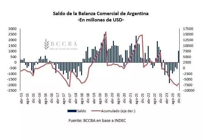 La liquidación de divisas por exportaciones agroindustriales en 2023 fueron las más bajas en 14 años y la balanza comercial quedó rojo