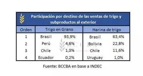 La liquidación de divisas por exportaciones agroindustriales en 2023 fueron las más bajas en 14 años y la balanza comercial quedó rojo