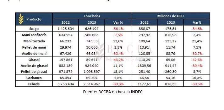 La liquidación de divisas por exportaciones agroindustriales en 2023 fueron las más bajas en 14 años y la balanza comercial quedó rojo