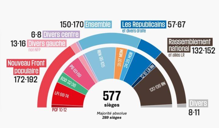 ​La izquierda francesa frenó a la ultraderecha