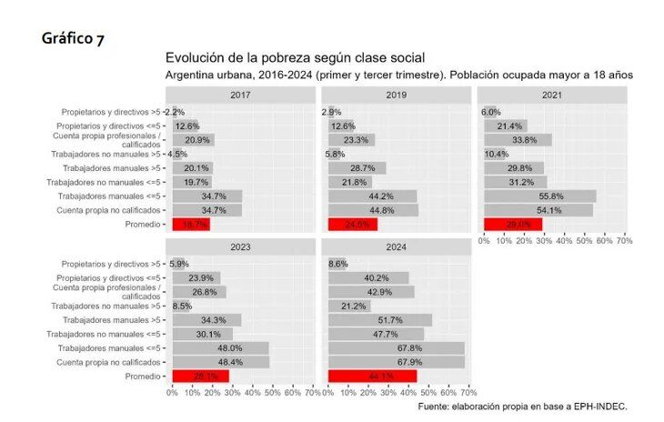 Trabajadores en relación de dependencia: el 30% son pobres